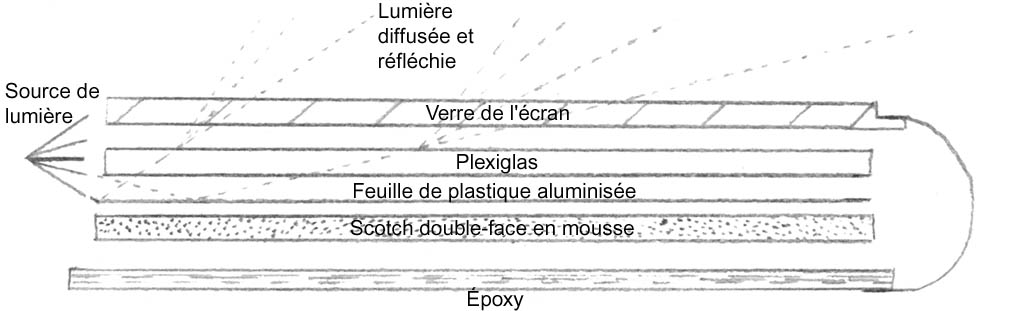 Superposition typique des couches